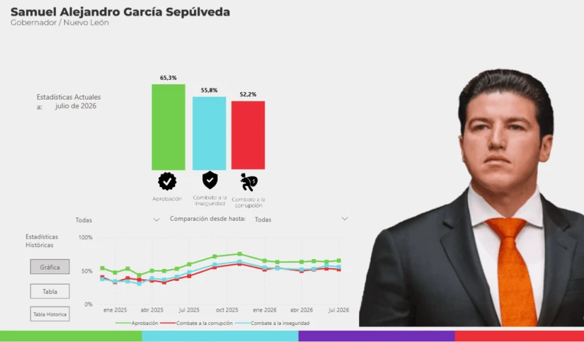 Nuevo León registró 65.3% de aprobación en seguridad, 55.8% en combate a la corrupción y 52.2% en combate a la impunidad.Fuente: FactoMétrica, 2026.