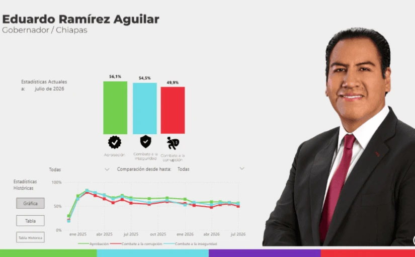 Chiapas registró 56.1% de aprobación en seguridad, 54.1% en combate a la corrupción y 49.9% en combate a la impunidad.Fuente: FactoMétrica, 2026.
