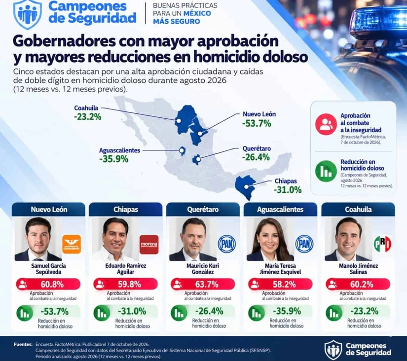 Comparativo: encuesta de aprobación vs. datos oficiales de seguridadFuente: Campeones de Seguridad, con datos de FactoMétrica y del SESNSP