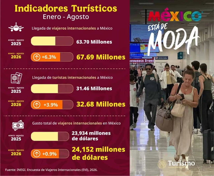 La Secretaría de Turismo destacó el crecimiento de visitantes internacionales y la importancia de impulsar los beneficios económicos de esta actividad para las comunidades del país. Foto: Cortesía 